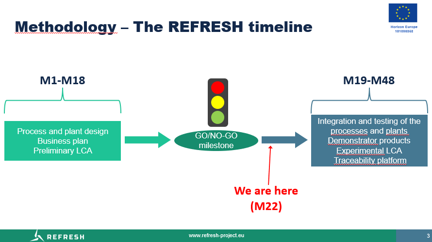 📅The #REFRESH team met yesterday for the project's M22 Steering Committee Meeting. 

✅Testing of the #recycling processes, demo products, experimental LCA, traceability platform ... Phase 2 is progressing fast. Learn more 🔗refresh-project.eu.

#wind #blades #composites