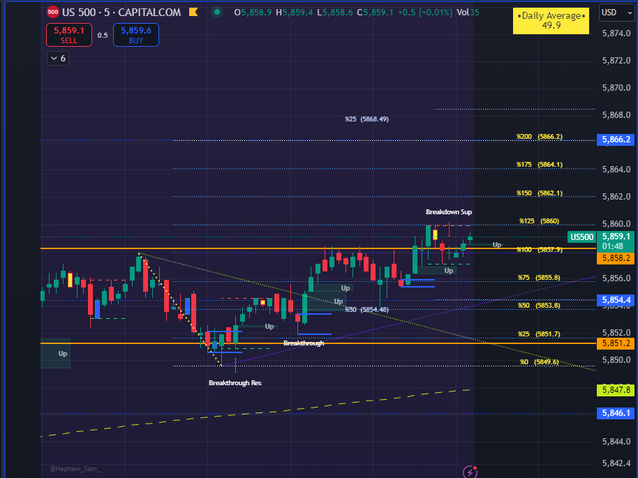DTConsultations's tweet photo. #SPX pre-open, possible uptrend move.
Anchor: 5851.2-5858.2
Points: 45-65
Move: uptrend followed by downtrend (if we respected 5851.2)
Initial: 5885c | 5825p
Good Luck
#phoenix_options_AI #phoenix_gamma_gex #elite_indicators_vip