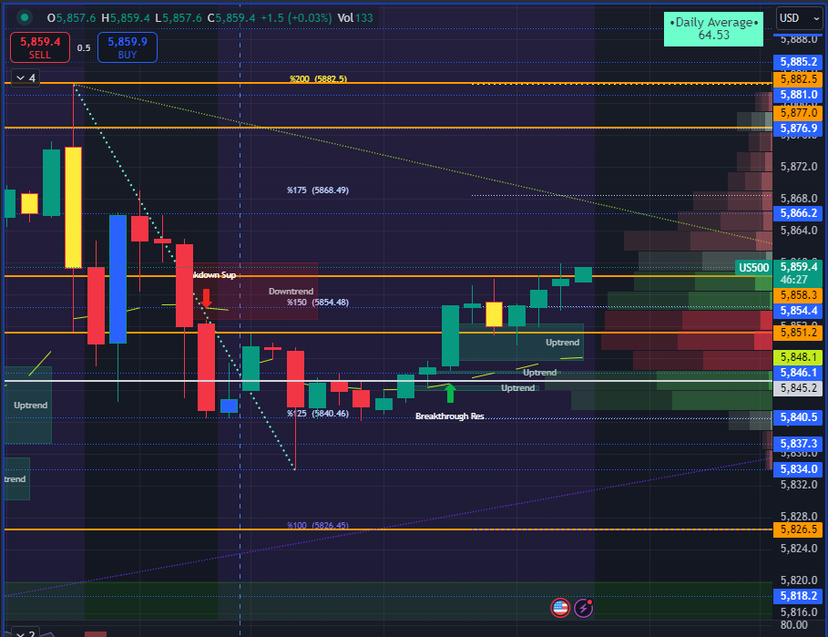 DTConsultations's tweet photo. #SPX pre-open, possible uptrend move.
Anchor: 5851.2-5858.2
Points: 45-65
Move: uptrend followed by downtrend (if we respected 5851.2)
Initial: 5885c | 5825p
Good Luck
#phoenix_options_AI #phoenix_gamma_gex #elite_indicators_vip