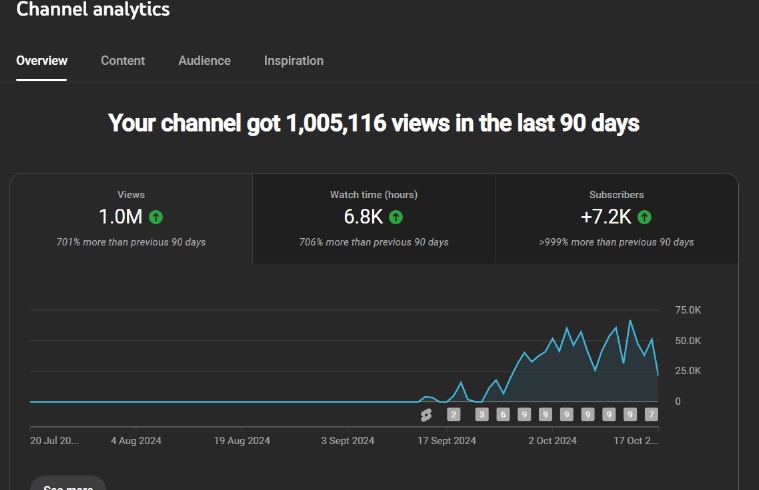 Not bad for a 1st month being in this niche. Majority of shorts do have a 80% average AD, channel's swipe rate is 77.9% 

{Biggest struggle at this point is the 15k jail}