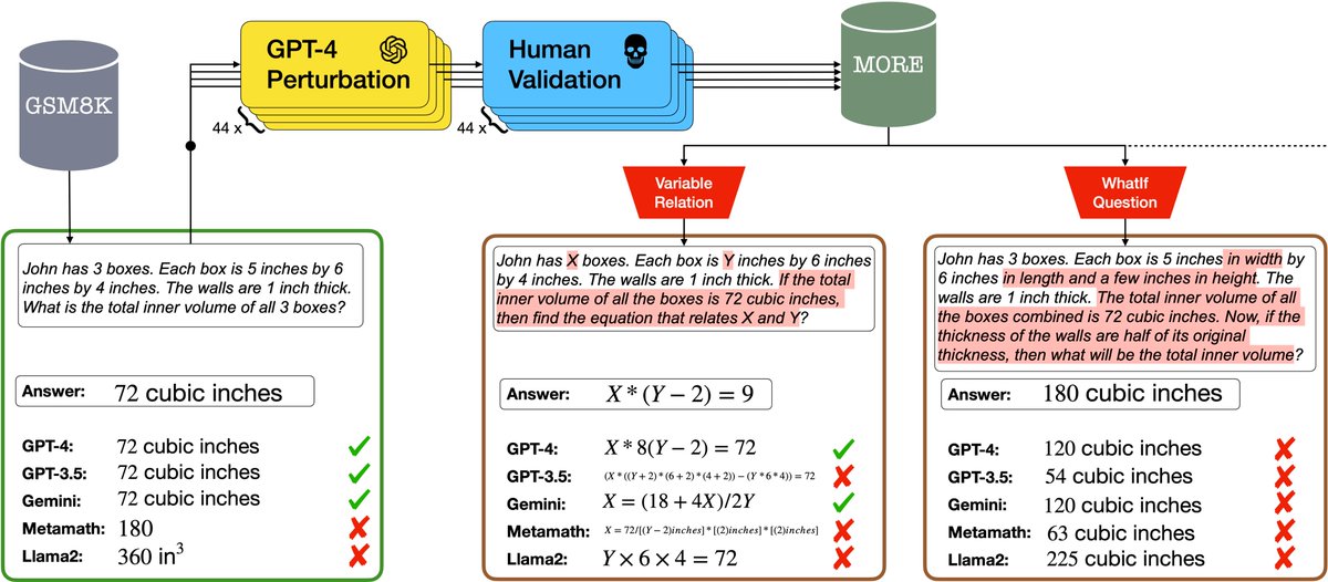 The new GSM-Symbolic paper from Apple has been making waves, but we published very similar findings earlier this year. Using nearly the same symbolic template methodology on GSM8k problems, we demonstrated the reasoning limitations of LLMs.

arxiv.org/pdf/2401.09395