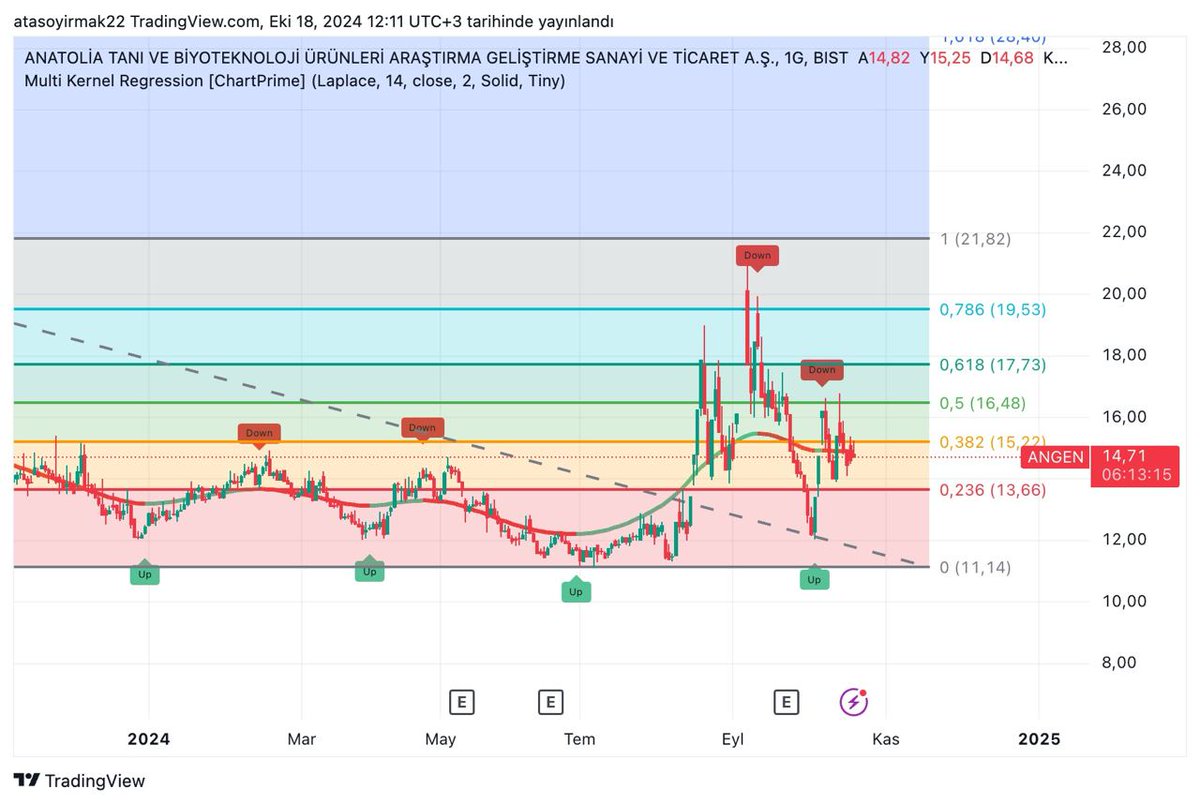 irmakbroker's tweet photo. #angen açıkçası benim portföyümde tutmayacağım bir hisse. 15.22 ve 16.48 altında kaldığı sürece oyalayacaktır.

#bist100 #borsa #analiz https://t.co/dLjLrvxONe