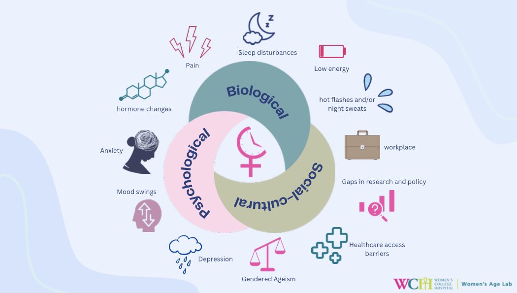 Today is World Menopause Day. #Menopause is more than just experiencing hormonal changes — it's also deeply influenced by societal attitudes, cultural norms, and the perspectives of those around us.