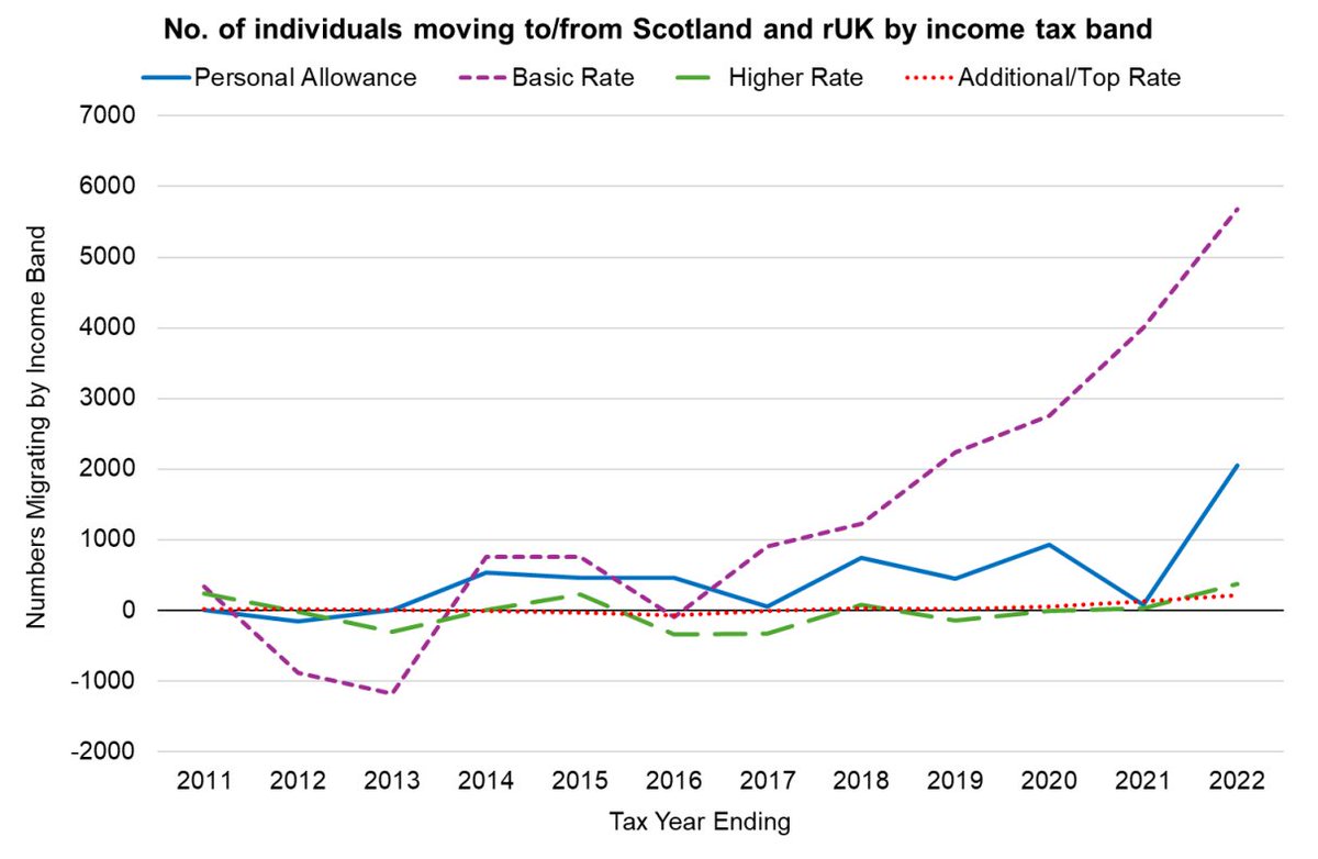 scotgovocea's tweet photo. The report provides insights on the impact of income tax on labour supply and cross border migration. https://t.co/miILpWXaEg