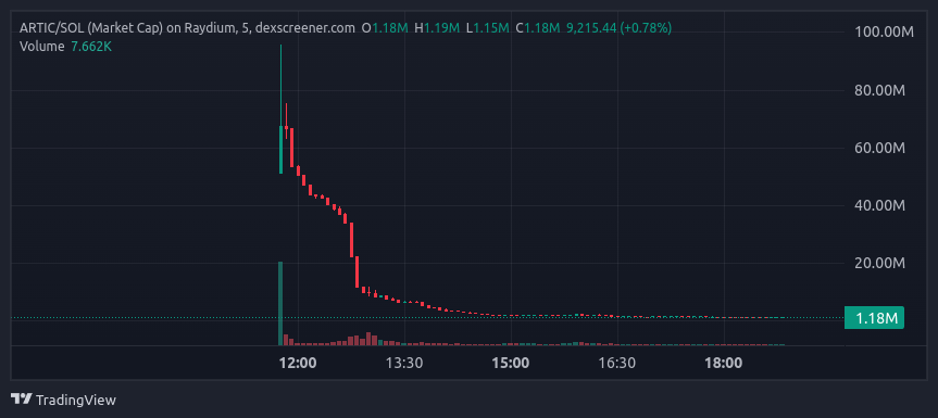 You think you were going to get rich on $artic? 

Thanks for playing!