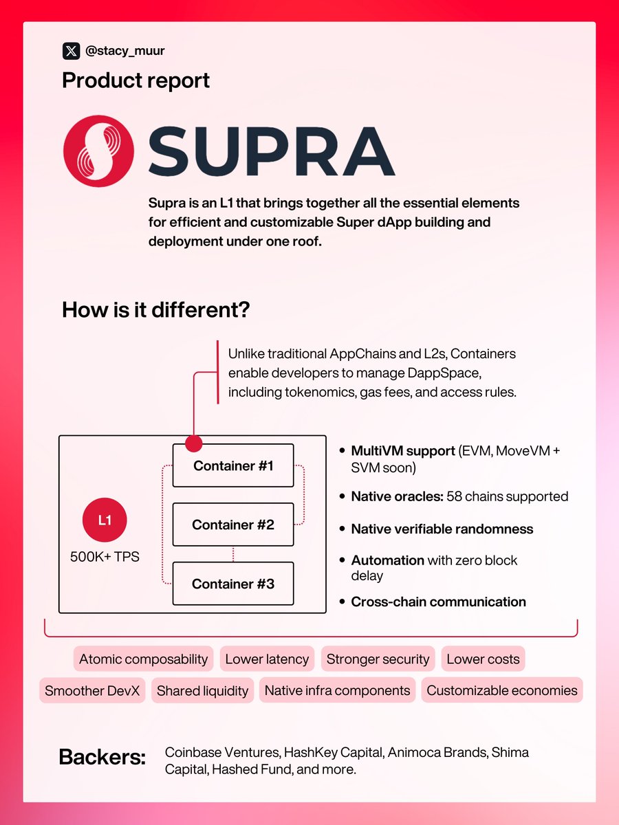 stacy_muur's tweet image. Imagine if there was one high-performant chain tailored for maximum efficiency, with 500k KYC&apos;d users before mainnet.

With 500K+ TPS, built-in oracles, support for MultiVM, unified liquidity, and L2 replacement... Well, that is @SUPRA_Labs.

Here&apos;s your Supra summary ↓