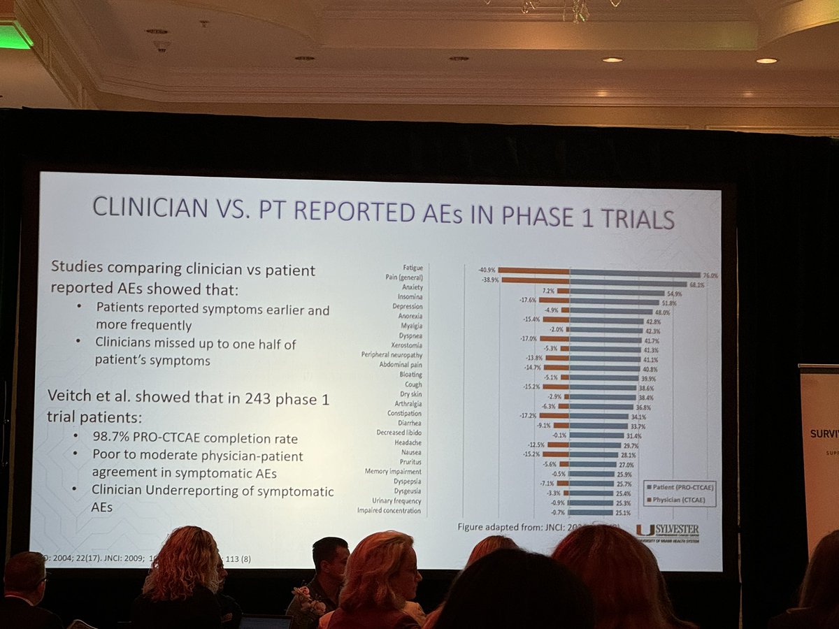 Dr. Estela Rodriguez (@latinamd) on Twitter photo <a href="/JaimeMerchan10/">Jaime Merchan</a> <a href="/SylvesterCancer/">Sylvester Comprehensive Cancer Center</a> presents differences between Clinician and Patient Reported Adverse Events in Phase 1 clinical trials and need to incorporate PROs for early intervention #SylvesterSurvivosrhsipSymposium24 <a href="/JaimeMerchan10/">Jaime Merchan</a> <a href="/SylvesterCancer/">Sylvester Comprehensive Cancer Center</a> presents differences between Clinician and Patient Reported Adverse Events in Phase 1 clinical trials and need to incorporate PROs for early intervention #SylvesterSurvivosrhsipSymposium24