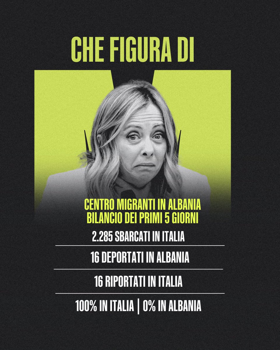 AUniversale's tweet image. Ricapitolando: l’Italia ha pagato quasi un miliardo di euro per costruire due centri in Albania che resteranno vuoti e 300.000 euro per trasportare 16 migranti che ora dovranno tornare in Italia.

Quando vi lamenterete degli ospedali che chiudono o dei trasporti che mancano,…
