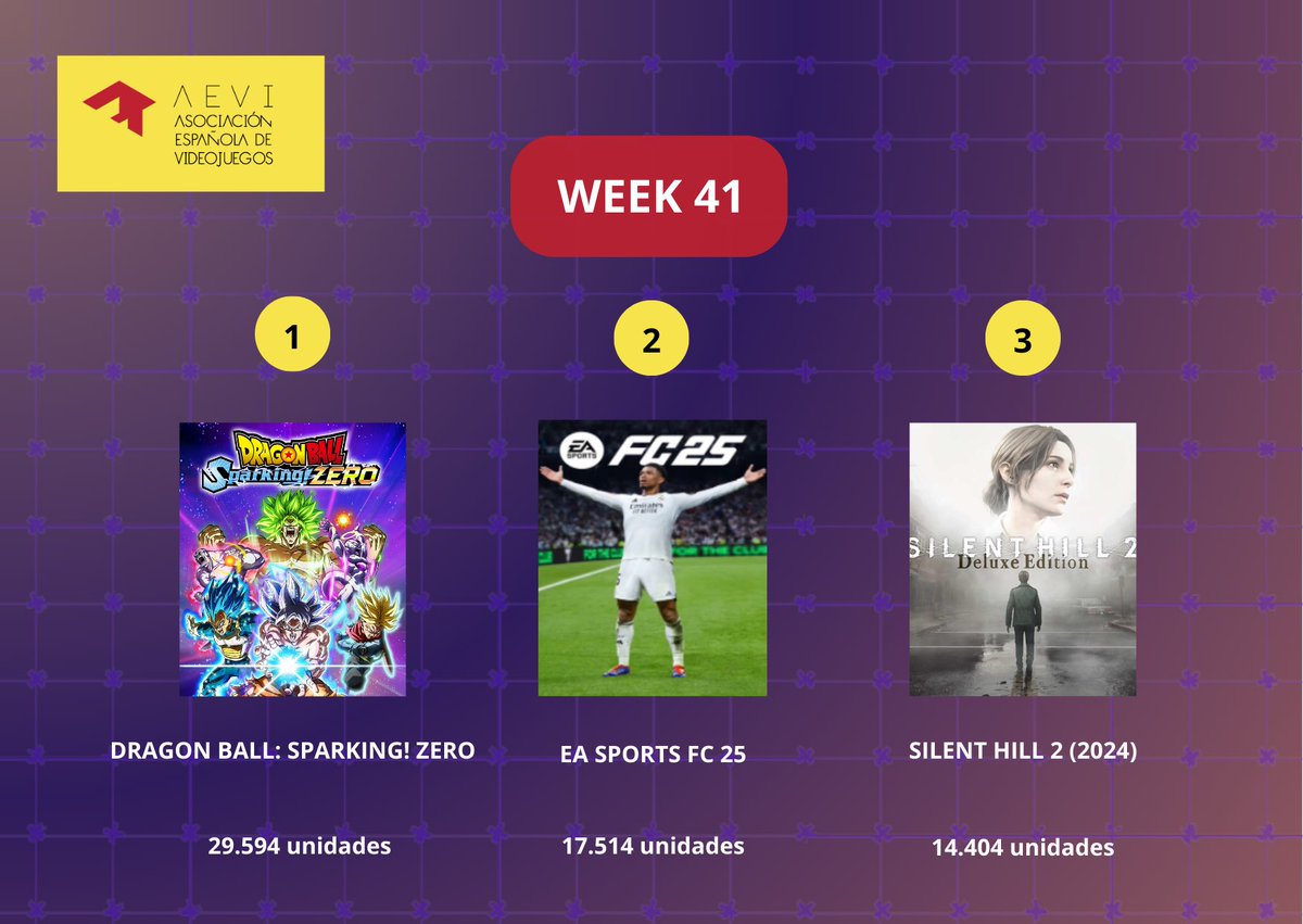 videojuegosAEVI's tweet photo. 🔥 Aquí tenemos el Top 3 juegos más vendidos en España esta semana, según GSD

🎮 ¿Alguna sorpresa? https://t.co/5Gv7YcJvRO