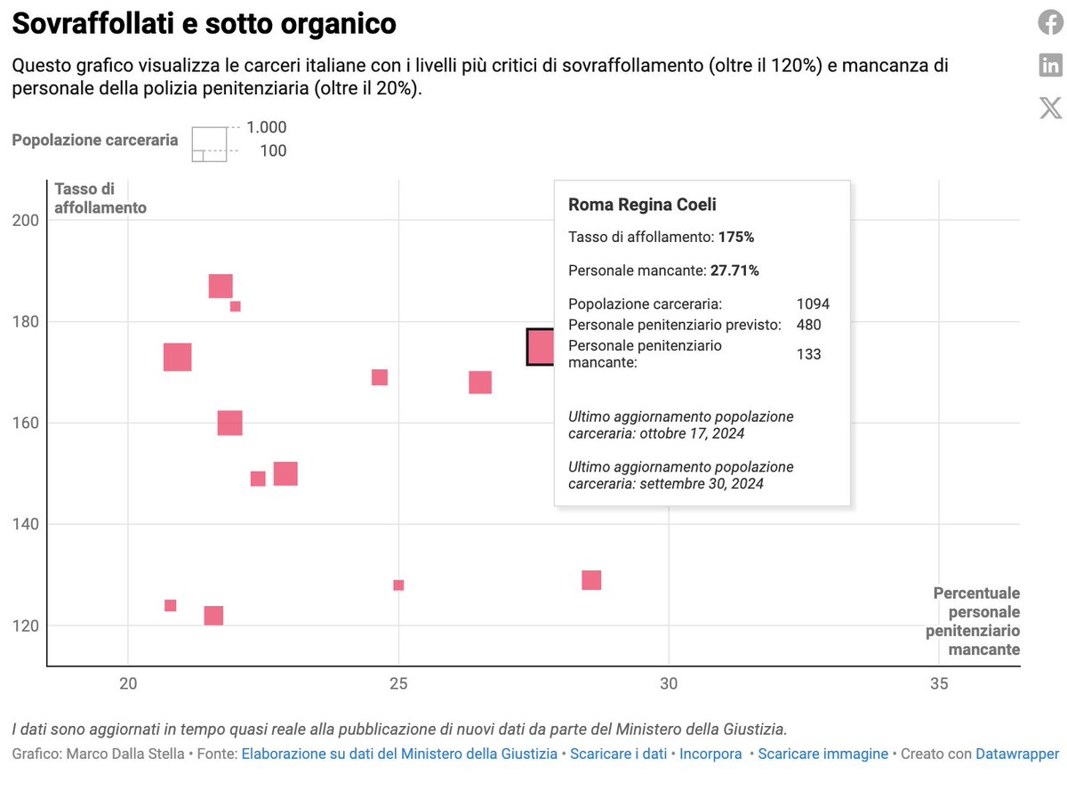 mdallastella's tweet photo. L'istituto penitenziario in condizioni più critiche in Italia è probabilmente Regina Coeli, a Roma. Sovraffollato (175% di affollamento) e sotto organico (27.7% di personale mancante).

https://t.co/pWwVaGtCne

#sovraffollamentocarcerario #carceri #ddj https://t.co/lATVViSd4G