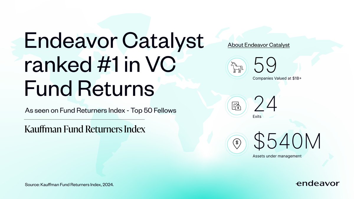 Endeavor (@endeavor_global) on Twitter photo Endeavor Catalyst is ranked #1 on the Kauffman Fund Returners Index! We’re thrilled to celebrate this milestone, proving that top-tier VC returns can come from investing in places outside Silicon Valley. Thank you, <a href="/KauffmanFellows/">Kauffman Fellows</a>, for the recognition: kauffmanfellows.org/fundreturners Endeavor Catalyst is ranked #1 on the Kauffman Fund Returners Index! We’re thrilled to celebrate this milestone, proving that top-tier VC returns can come from investing in places outside Silicon Valley. Thank you, <a href="/KauffmanFellows/">Kauffman Fellows</a>, for the recognition: kauffmanfellows.org/fundreturners