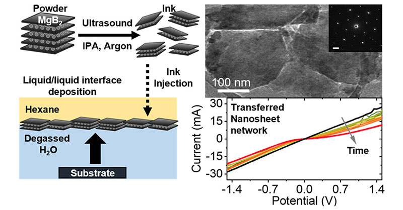 acsnano's tweet photo. Researchers from @cranntcd @TCD_physics @tcddublin @UniHeidelberg demonstrate a readily accessible inert #Exfoliation process to produce quasi-2D #Nanoplatelets with intrinsic material properties. #2Dnanomaterials
#OpenAccess: https://t.co/iEgFyU0Jnk https://t.co/YPFMVWIdQc