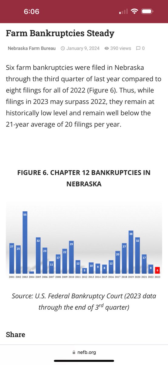 michell21142260's tweet photo. @Ghostofme00 @Trump_Negatives @makita250 @mcuban Fact is the year after trump started imposing tariffs on imported goods, Nebraska saw the most farmer bankruptcies since ‘03

Iowa, kansas and Illinois alone had 3.8bil in GDP losses in 2019.

Starting a tariff war affects farmers because that gives them less overall customers. https://t.co/G6111K2LIx