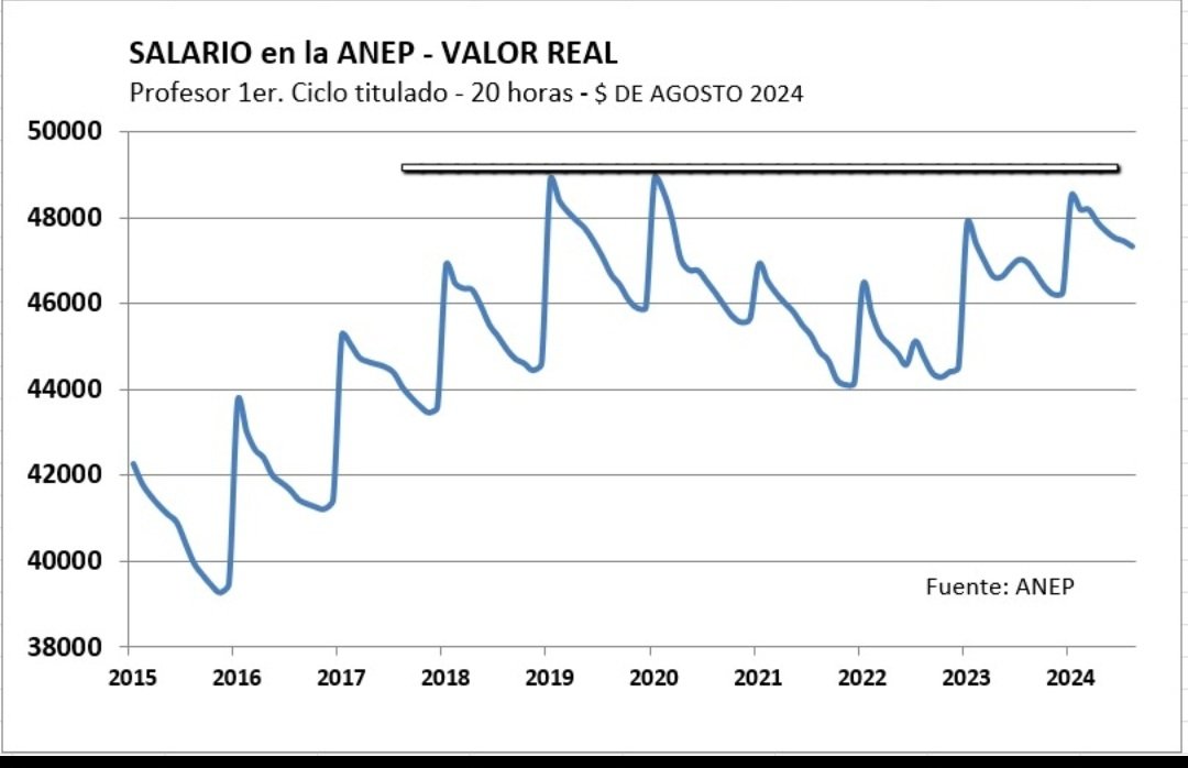 CamiMenchaca's tweet photo. Es agotador

1. El texto no coincide con la gráfica
2. Finalmente muestra que no estamos en el máximo histórico salarial
3. Se contradice con los días previos sin aclarar y pedir disculpas por su error

Si tuviera que calificar: 3, logró armar bien la gráfica luego de 3 intentos https://t.co/CIOm90McSp