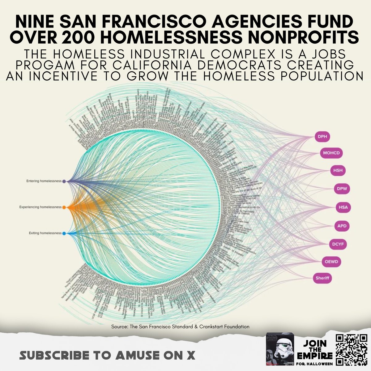 amuse's tweet image. HOMELESS INDUSTRIAL COMPLEX: Democrat NGOs rely on a growing homeless population to keep them employed. Just in San Francisco there are over 200 nonprofits taking taxpayer money to 'address' the homeless crisis employing more than a 1,000 Democrat activists and donors. Until you