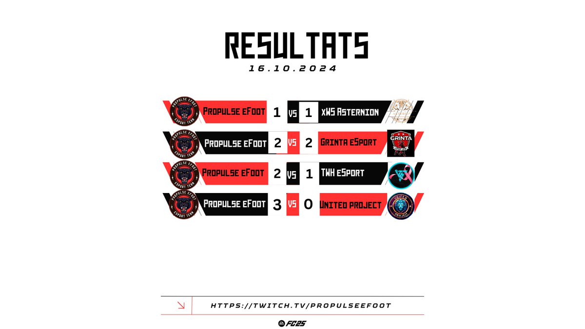 Retour sur la soirée de nos onze propulseurs pour finir cette première semaine de compétition. Les Propulseurs repartent avec 2 matchs nuls et 2 victoires, 8 pt sur 12 pt de pris en cette fin de semaine bravo à eux ! 🔥🔥