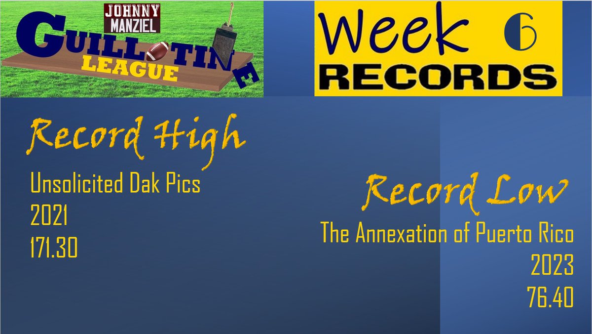 GuillotineLeag2's tweet photo. Week 6 records for the #GuillotineLeague #SaturdayHighLow!

The Good: Unsolicited Dak Pics

The Not-Good: @BrandZuch_CLE https://t.co/BoQpp53YEh