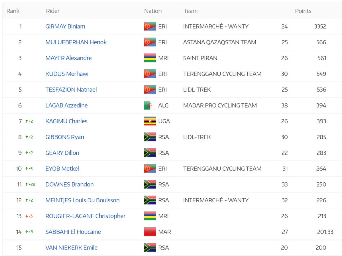 The <a href="/UCI_cycling/">UCI</a> #AfricaTour Men’s Elite rankings were updated this week. The top 15 men are profiled below.

Standout Facts:
- Four of the top five are #Eritrean 🇪🇷
- #Eritrea and <a href="/Cycling_SA/">Cycling South Africa</a> x 5 🇪🇷🇿🇦
- Mauritius x 2 🇲🇺
- Uganda, Algeria &amp; Morocco x 1 🇺🇬🇩🇿🇲🇦

#AfricaRising