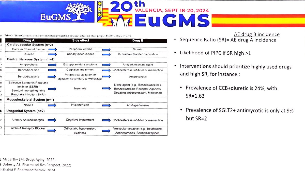 geriatric_onc's tweet photo. Polypharmacy and potentially inappropriate prescribing cascades were highlighted in European geriatric medicine society meeting. Geriatrician input and clinical pharmacologists are vital in reviewing and screening #SIOG2024 @SIOGorg @BBeauplet https://t.co/724Lop1eYS