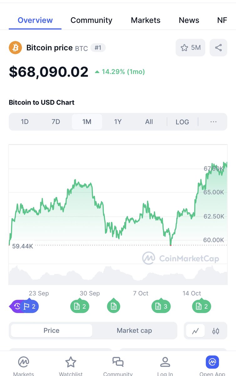 $BTC đã lần nữa quay lại mốc 68k$
So với cách đây gần 5 tháng, thì giá của BTC biến động không nhiều

Thời gian trước Luis đứng ngoài con sóng altcoin, và chỉ focus vào #BTC

Thời điểm này, Luis đã có bag trở lại với altcoin
Không biết timing của Luis còn