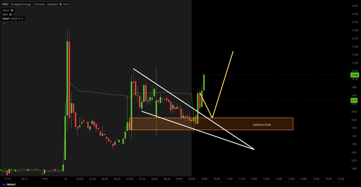 $PEGY WE LVOE THE YELLOW LINE!!!! 💰💰💰💰