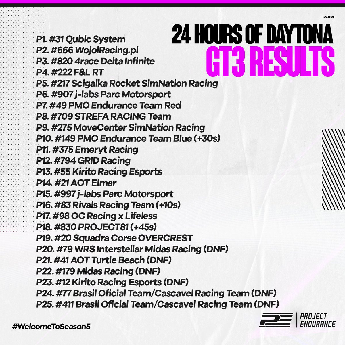 PE_Endurance's tweet photo. OFFICIAL RESULTS OF THE 24 HOURS OF DAYTONA!

It takes some time, but here it is. First of all, congrats to all the teams that managed to reach the finish line.

After the race, there were few penalties imposed on the teams. That's it for the last race in the Project Endurance. https://t.co/gmq6Uq9Iz6