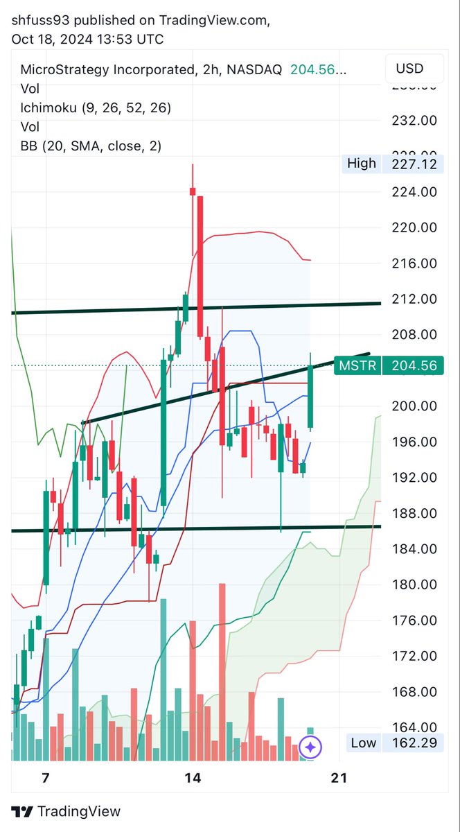 HedgehogPlus's tweet image. $MSTR responds well to doji (daily)

#Coiners look hangry @JoeyTweeets