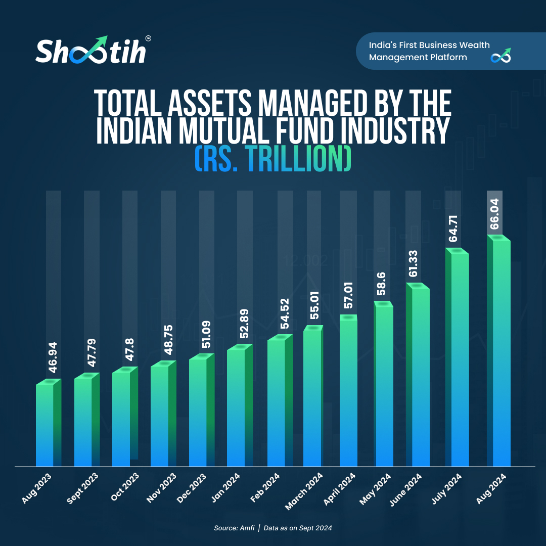 shootih's tweet photo. The latest AMFI report sheds light on the remarkable growth witnessed by the Indian mutual fund industry, with AUM soaring Rs. 46.94 trillion in Aug 2023 to Rs. 66.04 trillion in Aug 2024—a remarkable increase!💰 Let's celebrate this positive momentum in our financial landscape. https://t.co/qaPhYyec4M