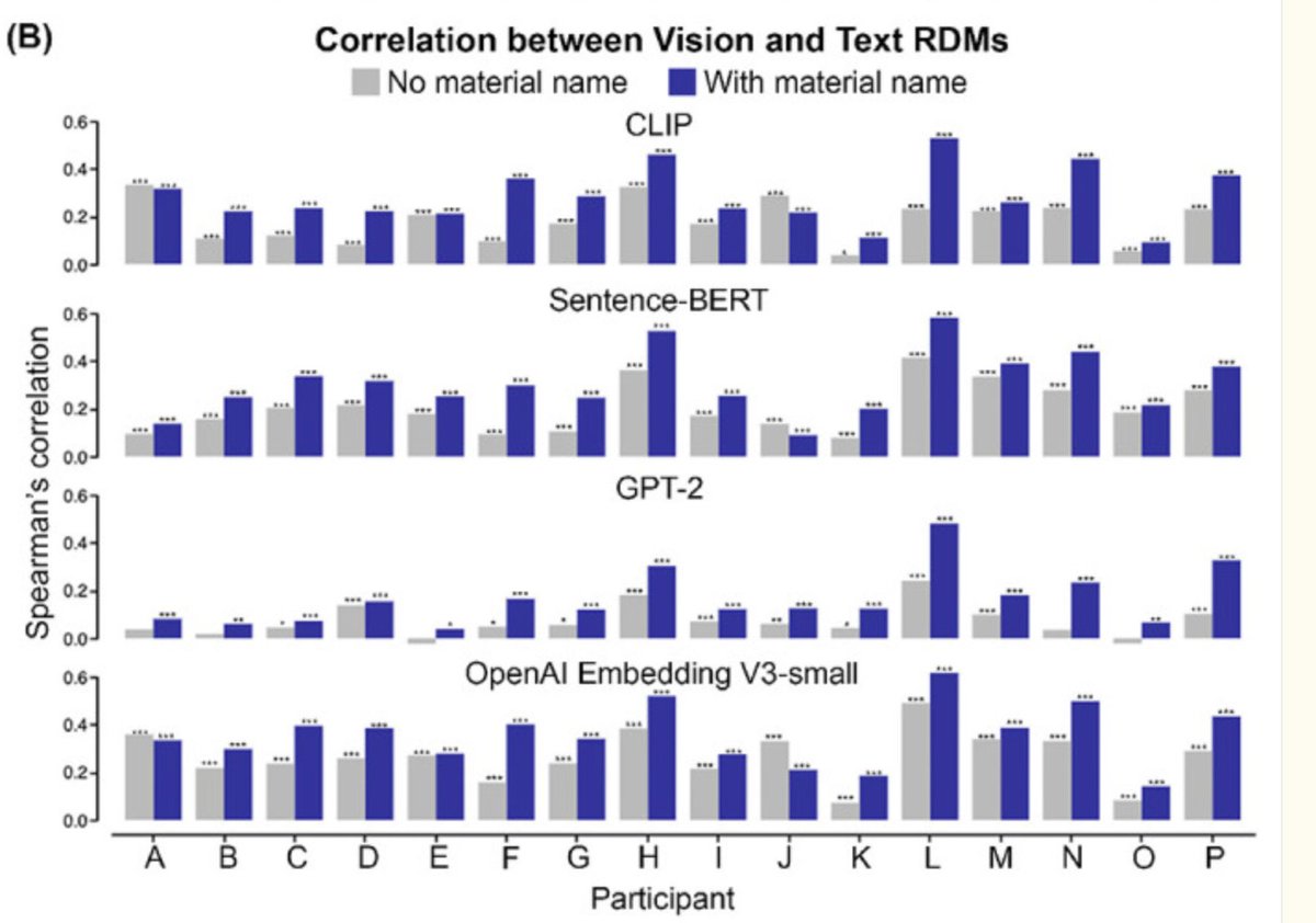 XiaoMaterialLab's tweet photo. 1/2. Comparing representations of vision and language  we find colorfulness, material name, and softness are the key features across participants. We also found that removing the “material names” from the text embeddings significantly decreased the correlation. https://t.co/bnwvCU3XCJ