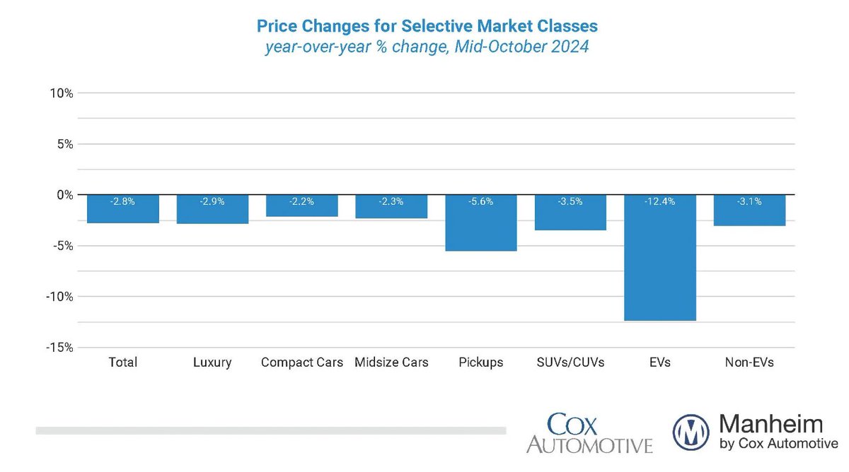 MikeZaccardi's tweet photo. EV prices -12.4% y/y https://t.co/l1nnY3YGcd