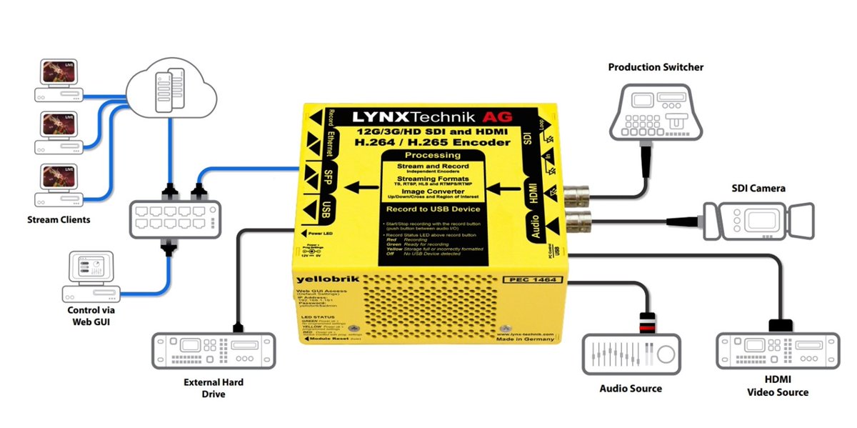 Have you heard the latest new product news from LYNX Technik? Our PEC 1464 is a next-generation solution for 12G SDI, 4K, UHD Streaming, and Recording. Read on for more info:
lnkd.in/gvYYypYE