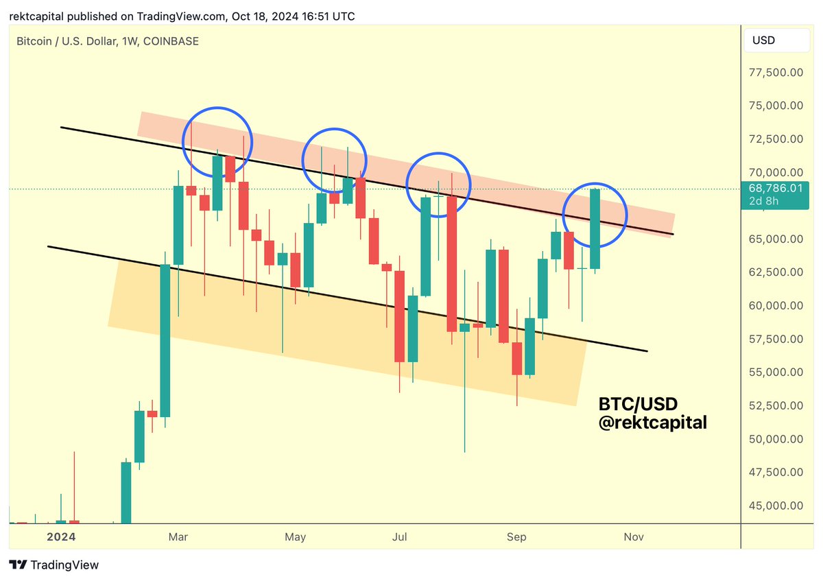 BTC On the cusp of confirming a breakout beyond the multi-month Channel Top  resistance A Weekly Close just like this would be bullish $BTC #Crypto # Bitcoin