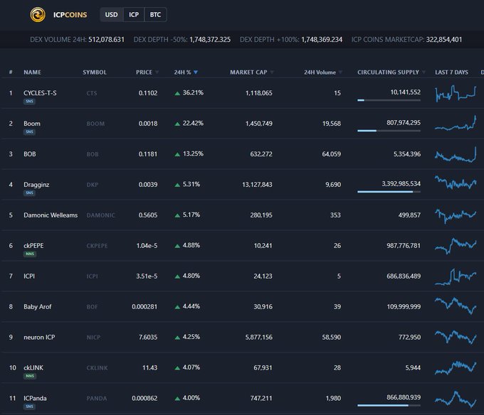 $ICP Tokens sorted by 24 Hour gains on DEX

Live on icpcoins.com