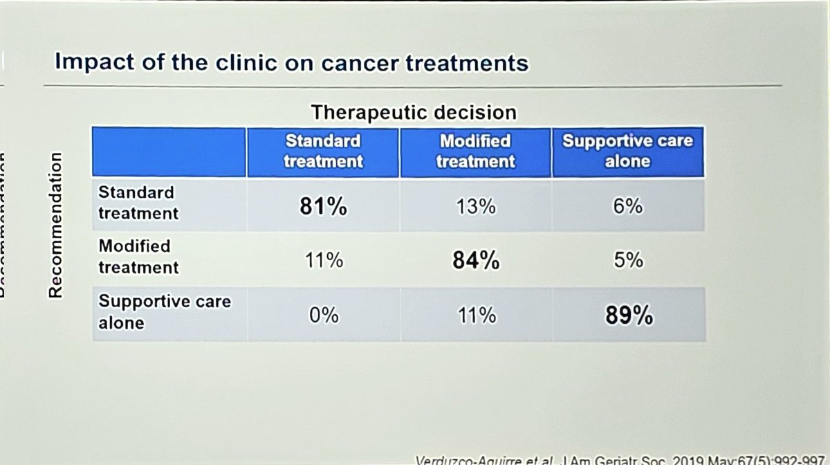 geriatric_onc's tweet photo. @EnriqueSoto8 brilliant talk, implementing geriatric oncology in Mexico. Use of G8, Short physical performance battery and minicog when taught &amp; performed by oncologists helps improve service delivery. Impact on clinical treatment relies on good communication. @SIOGorg #SIOG2024 https://t.co/9Z6crpmMff