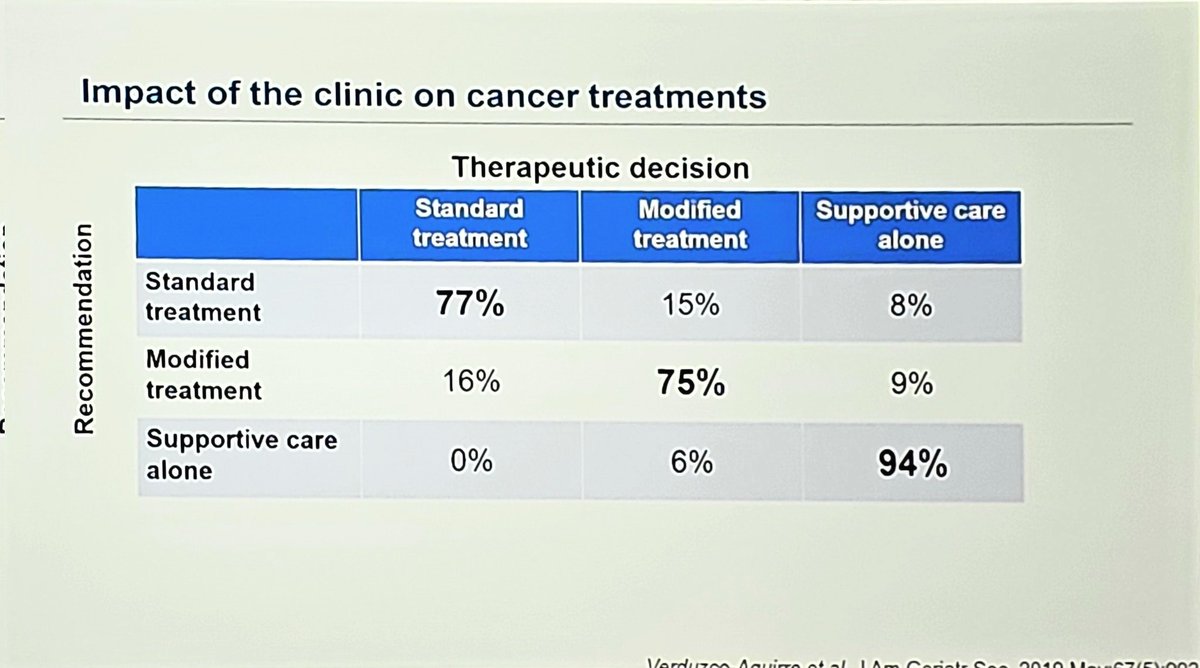 geriatric_onc's tweet photo. @EnriqueSoto8 brilliant talk, implementing geriatric oncology in Mexico. Use of G8, Short physical performance battery and minicog when taught &amp; performed by oncologists helps improve service delivery. Impact on clinical treatment relies on good communication. @SIOGorg #SIOG2024 https://t.co/9Z6crpmMff
