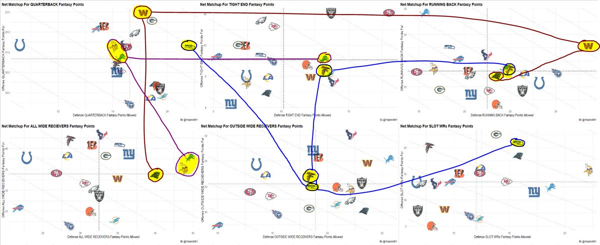 majesstik1's tweet photo. Using #TheWorkbook @oneweekseason these are the top Game Environments for Week 6 and the top players to build game stacks around.
🐈⬛Daniels + B-Rob + (McLaurin) + Diontae/Hubbard/(Coker)
This game has the the highest Combined net DSR of the slate (.751) and we have seen games that clear .750 explode this season. Neither of these defenses stop opponents from moving the ball. WAS has the top Net DSR for any team on the slate and the top Rushing matchup, pointing toward a combo play of Jayden Daniels and Brian Robinson as a valid option. If you want to add a WAS WR, McLaurin is the top guy but he may not be asked to do much if Daniels and the RBs are cruising.
The CAR side has 2 strong plays with Diontae Johnson & Chuba Hubbard who are both in a position to produce. Then there's Jalen Coker who has a Top-4 Slot WR matchup and has run 57 routes and earned 7 targets over the last 2 weeks - which is only 12%, so not great. However, Coker is a salary saver ($3k on DraftKings) who could possibly 4x and help you get to an extra over-achiever in your build. He's had PPR scores of 10.8 and 6 so far.
🦁Goff/Darnold + Jefferson/St Brown + LaPorta + (Addison/Jones/Jamo)
This game has a lot of ways it could play out since both team boast a strong defense. The optimistic view is that both of these teams tend to funnel opponents into passing at a higher than expected rate. Both QBs have been highly efficient and they each have an elite WR to stack with an elite bring back (salary permitting). LaPorta is also interesting as he still hasn't broken out this year and MIN has been allowing fantasy points to TEs. Jordan Addison, Aaron Jones, and Jameson Williams are all viable options if you can't get to Jefferson or are MME'ing stacks of this game and want to put different pieces together.
🪽 Geno + Metcalf + JSN + Pitts/London/ATL RB
This game has the 3rd highest CNDSR for the slate and Seattle has #2 Net Pass Rate Over Expected matchup (behind MIN). The Falcons are doing a respectable job at containing RBs this year, especially in the receiving game, which indicates the Seahawks might have to pass quite a bit to keep up. Metcalf is the team's top target earner with JSN right behind him. JSN has the #2 Net Slot WR matchup this week (behind Reed).
The Falcons have been able to move the ball very well this year, especially at the end of games. The Seahawks have their top 2 outside CBs on the DNP list for Wed and Thu. If Woolen and/or Brown are out, it boosts London and the WRs chances of having a good game. If either or both play, it could funnel the passing game toward the TE & RB positions. SEA is also soft vs the run, so Bijan and cheap (on DK) Allgeier make for solid plays, too.
Honorable Mention: Mahomes/Purdy + Kittle + Aiyuk/Deebo + Kelce/JuJu
This game has the 3rd highest CNDSR and is a recurring grudge match between inter-conference rivals. SF has lost to the Chiefs in each of the last two years, including last year's super bowl. KC comes into this game with a full week of extra rest while SF has some additional rest coming off a TNF game. Only PHI/NYG has a narrower Net DSR Differential, which is a data point that could indicate a game will be back and forth. The stage is set for this game be very entertaining and it's one of only 3 afternoon games giving us options to swap off or to CAR/WAS if needed.
Either QB is in play, however Purdy has more of his high-end weapons available and is cheaper. The KC defense seems to be playing less Man Coverage this year which is usually the signal for Aiyuk, while Deebo does better vs Zone. Kittle pops on the Matchup Chart and is a very solid option but a lot of that pop is coming from Weeks 1-2 where KC got demolished by Slot TE Isaiah Likely, followed by getting beat a bit by Slot TE Mike Gesicki. They have been better at limiting In-line TEs. All of this is to say, there isn't a strong signal pointing at any of the SF receiving options, but one of them is likely to have a big game. KC has been very stout vs the run, which adds to the idea that at least 1 SF passing option needs to be considered.
JuJu Smith-Schuster has taken on the Rashee Rice role getting the low aDOT targets opposite Kelce. He missed Thu practice with a hammy, which is a bad sign for his availability. If JuJu is out, they have Worthy, Hardman, wind sprint runner Justin Watson, and Skyy Moore available. That could mean more Kelce, who has been good vs SF with and without Rashee on the field the last 2 years, but he will certainly be a focus of Fred Warner and the SF defense. SF has been leaky to opposing #2 WRs, but I don't know who the #2 is if JuJu is out. Kelce, Worthy, and Hunt are the best bets for fantasy points, and it gets thin from there.