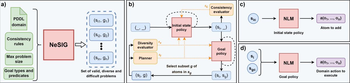 ccaarlosAI's tweet photo. Next week I will be presenting at #ECAI 24 our work “NeSIG: A Neuro-Symbolic Method for Learning to Generate Planning Problems”, a SOTA generative model for automated planning tasks. Feel free to reach out if interested! #AI #planning #RL #Games #NeuroSymbolic #GenAI
More info ⬇️ https://t.co/cxFnCO8FiJ