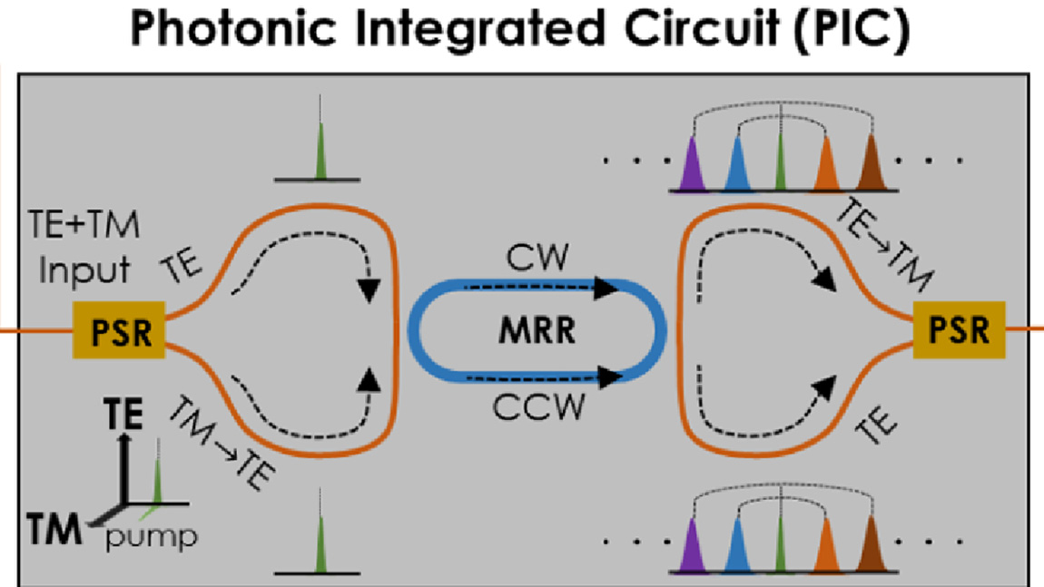 OpticaPubsGroup's tweet photo. Via #OPG_OpticaQ: CMOS photonic integrated source of broadband polarization-entangled photons https://t.co/1WOyHcvZVt #SiliconPhotonics #EntanglementDistribution @ORNL https://t.co/7qhMhHLVlU