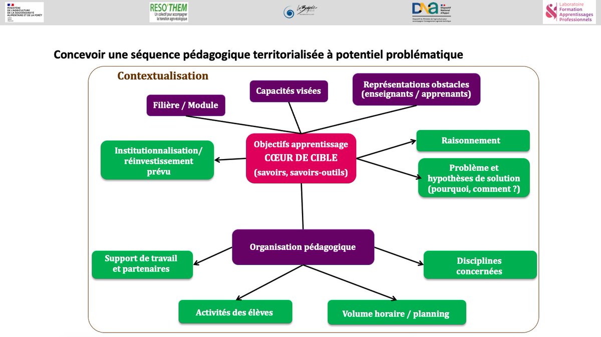 Cpeltiered's tweet photo. Rappel ou apport de quelques outils théoriques-pratiques des sciences de l'éducation et de la formation pour enseigner-apprendre la haie (haie et durabilité, arbre à fonctionnalités, situation-problème, clé de conception d'une séquence pédagogique...) https://t.co/qshqTbVH5L