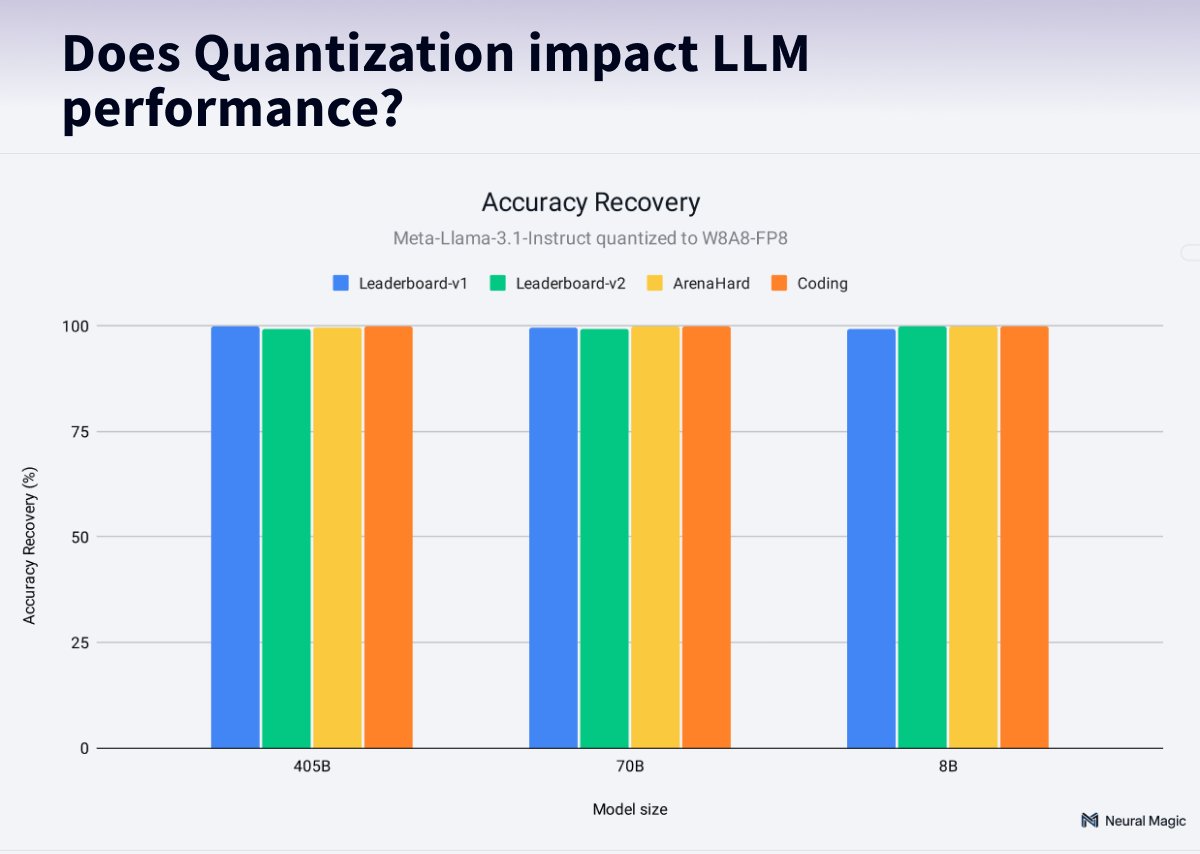 Philipp Schmid (@_philschmid) on Twitter photo How does quantization impact the performance of LLMs? Only minimal! 🤯 @neuralmagic ran 500,000 different evaluations on <a href="/AIatMeta/">AI at Meta</a> Llama using different quantization strategies. The impact is <1%, but the benefits are up to 2.4 faster inference and 3.5 model size reduction! 🔥 How does quantization impact the performance of LLMs? Only minimal! 🤯 @neuralmagic ran 500,000 different evaluations on <a href="/AIatMeta/">AI at Meta</a> Llama using different quantization strategies. The impact is <1%, but the benefits are up to 2.4 faster inference and 3.5 model size reduction! 🔥