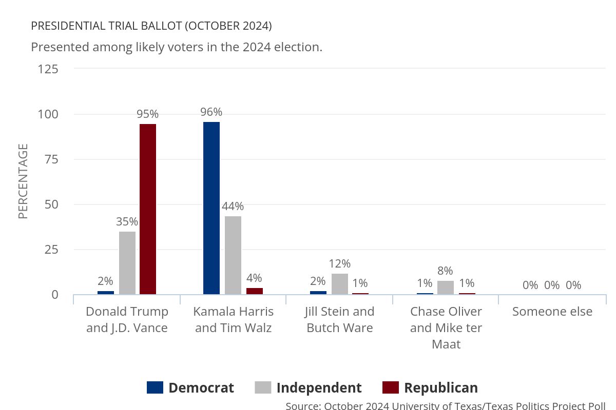 We just posted results from the October 2024 University of Texas / Texas Politics Project statewide poll. Trump leads Harris by 5 pts (51%-46%), Cruz leads Allred by 7 pts (51%-44%).  texaspolitics.utexas.edu/blog/voting-ab…… #txlege #tx2024 [Edit: This time with the right U.S. Senate graphic]
