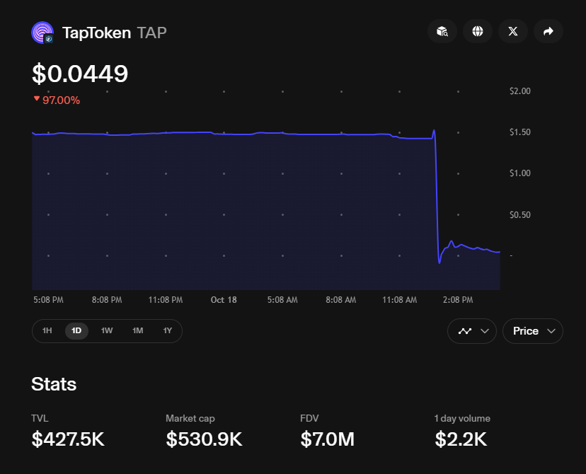 pawel_research's tweet image. 🚨Tapioca zhakowana 

Sporo pisałem o $TAP więc odniosę się bo są już jakieś informacje. 

1⃣Co się stało?

Z tego co zrozumiałem to główny dev i współzałożyciel Tapioca - @0xRektora pobrał złośliwe oprogramowanie na swojego kompa a po jakimś czasie podłączył się portfelem…