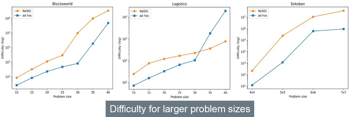 ccaarlosAI's tweet photo. We compare NeSIG against handcrafted, domain-specific generators and ablations. Results show NeSIG obtains valid and diverse problems of much greater difficulty than ad hoc generators, generalizes to larger problems and requires much less human effort! — The End https://t.co/A1oN0K8YND