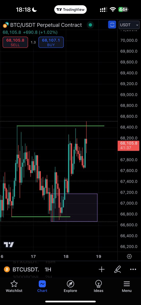 TraderAz_'s tweet photo. $BTC longs signalled to the Discord after taking a @NoTaxTrader setup🤝🏾 https://t.co/XSMB8vN4XE