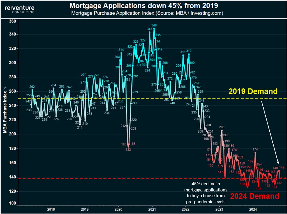 nickgerli1's tweet image. Mortgage applications to buy a house down 45% from from 2019 levels. 

Homebuyers remain on strike. 

Fed rate cuts not working.