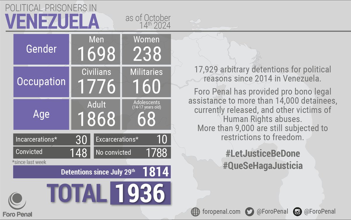ForoPenalENG's tweet image. Political Prisoners in #Venezuela as of October 14th, 2024
Report by @ForoPenal
There is a Total of 1936 #PoliticalPrisoners
This information is published on a regular basis and it is sent to @Almagro_OEA2015 and @UNHumanRights to be verified and certified
#infographic #figures