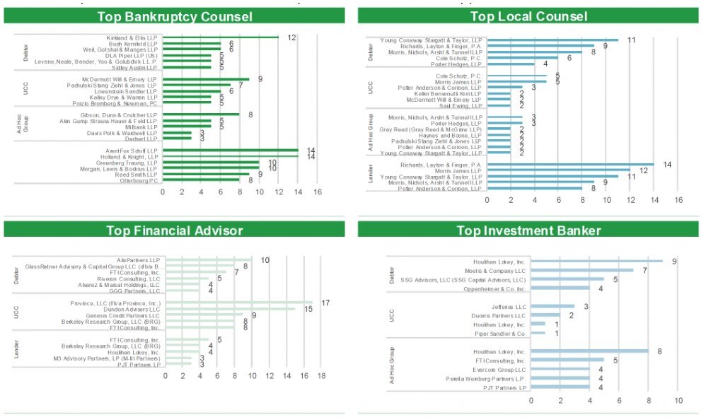 🚀 Big moves YTD in the bankruptcy world! Kirkland &amp; Ellis tops the chart of Debtor Bankruptcy Counsel  with 12 mandates, while Young Conaway takes the lead as local counsel with 11 engagements. Who else is making an impact? Stay tuned! #Bankruptcy #LegalInsights 📊💼