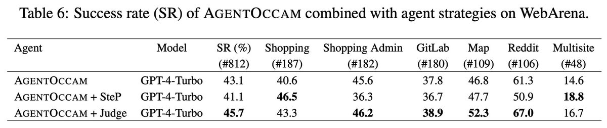 👾 Introducing AgentOccam: Automating Web Tasks with LLMs! 🌐 AgentOccam showcases the impressive power of Large Language Models (LLMs) on web tasks, without any in-context examples, new agent roles, online feedback, or search strategies. 🏄🏄🏄
🧙 Link: arxiv.org/abs/2410.13825