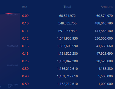 losetradehancho's tweet image. しかしこの売りの数なんなんやろ・・・

$0.12で100万枚てｗ

運営が売ってるのかなってくらいブ厚いんだが・・・

#republicnote #note
