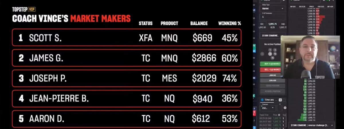 TopstepTV's tweet image. Shoutout to Scott S on team Market Makers for carving it up in his #ExpressFundedAccount

More VIP news coming in at 10:30 am CT!

youtube.com/watch?v=u4BmEo…